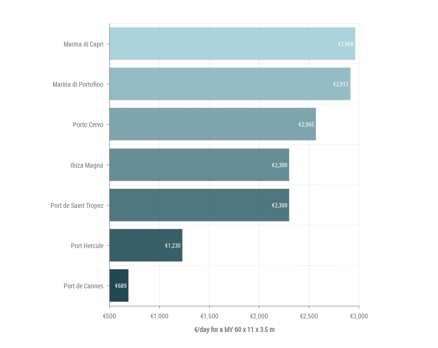 Top Most Expensive Marinas in Europe