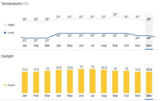 average weather in Grenada