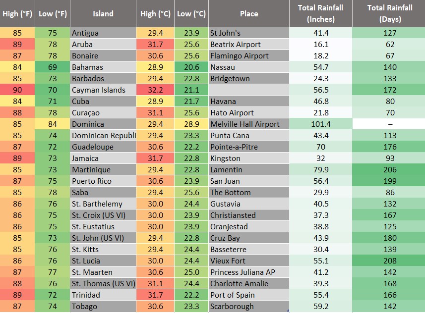 Caribbean Weather Temperature & Rainfall