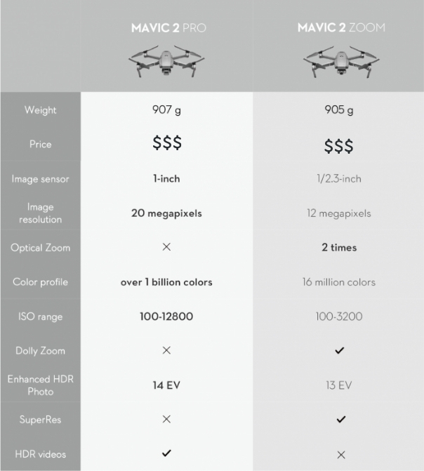 Mavic 2 Pro VS Mavic 2 Zoom