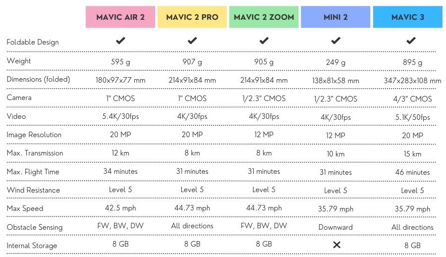 best drones comparision table